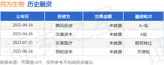 【投融资动态】民为生物A+轮融资投资方为腾讯投资